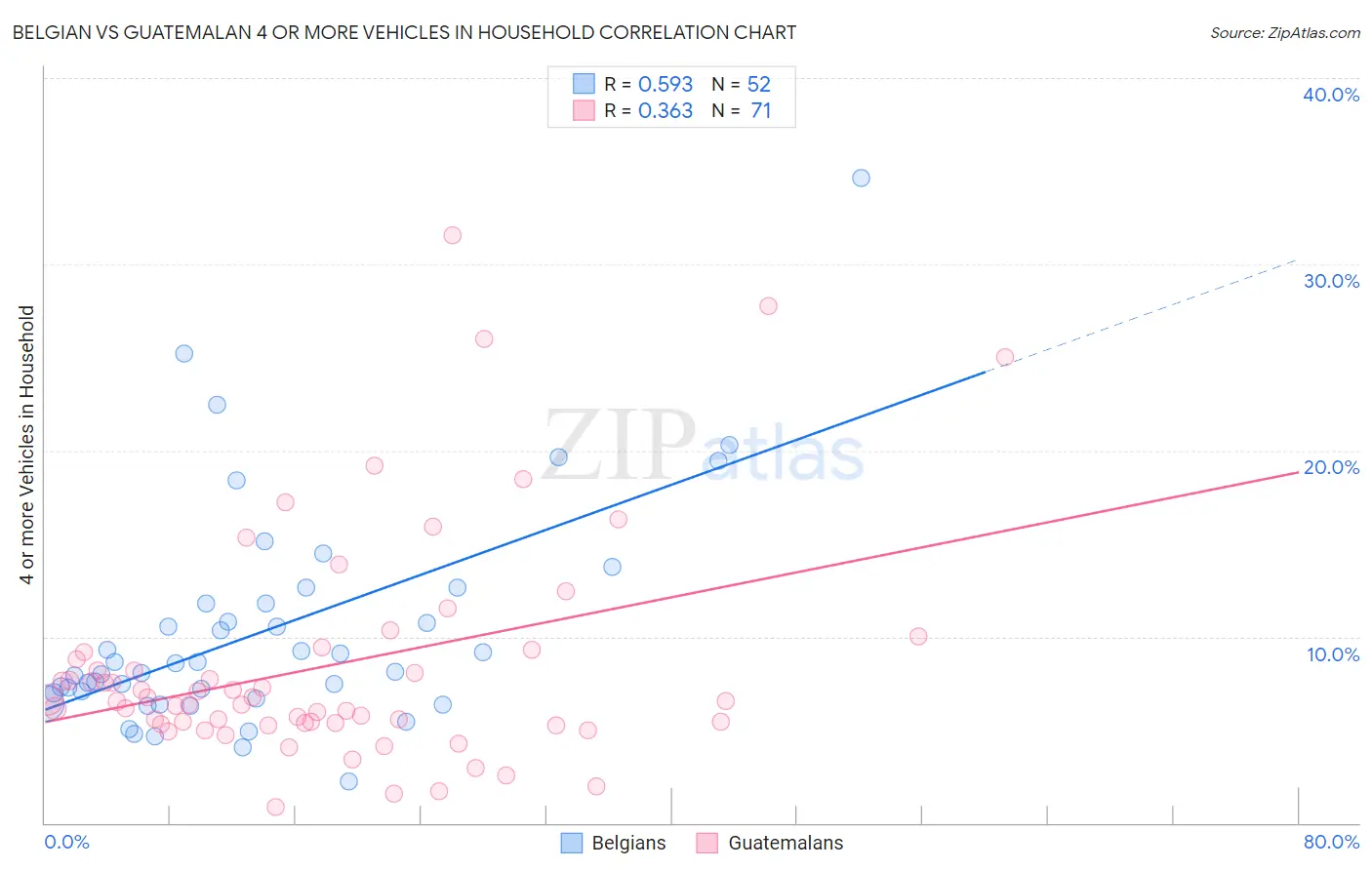 Belgian vs Guatemalan 4 or more Vehicles in Household