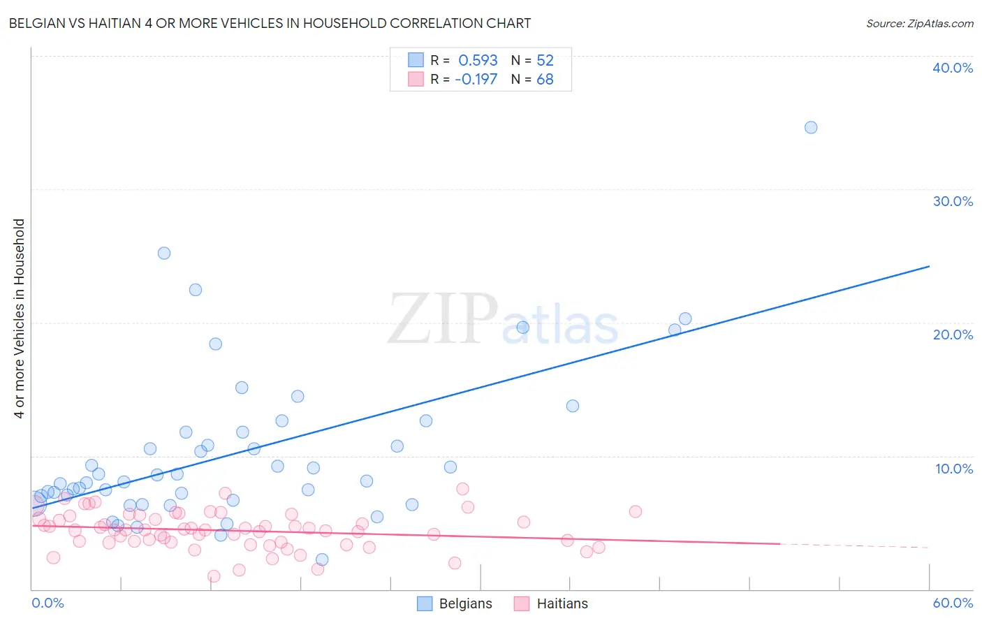 Belgian vs Haitian 4 or more Vehicles in Household