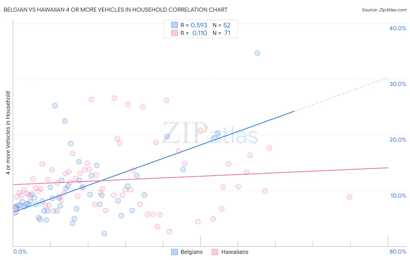 Belgian vs Hawaiian 4 or more Vehicles in Household