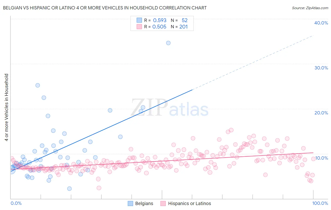 Belgian vs Hispanic or Latino 4 or more Vehicles in Household