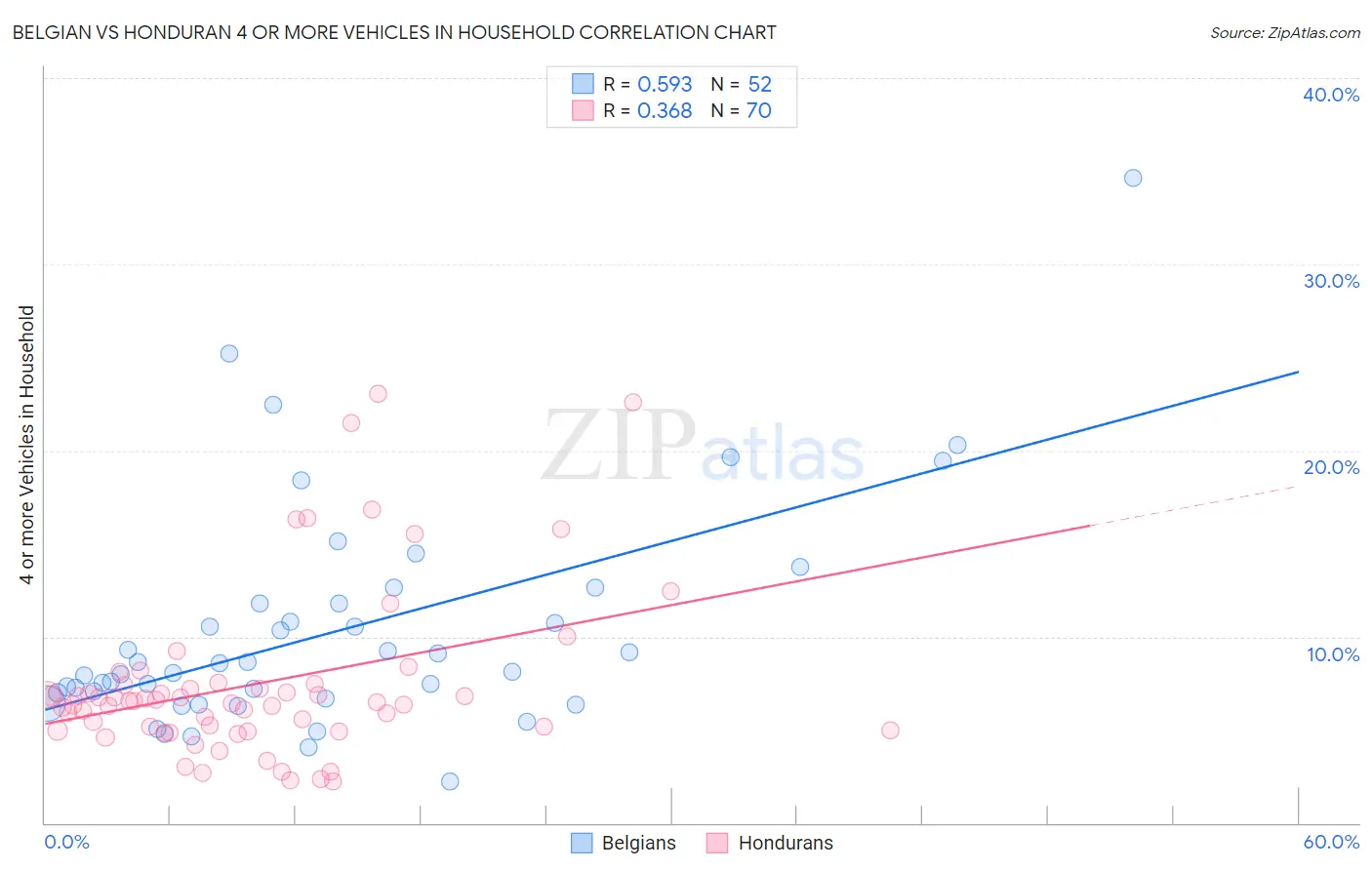 Belgian vs Honduran 4 or more Vehicles in Household