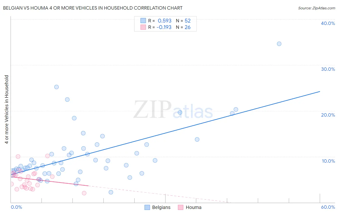 Belgian vs Houma 4 or more Vehicles in Household