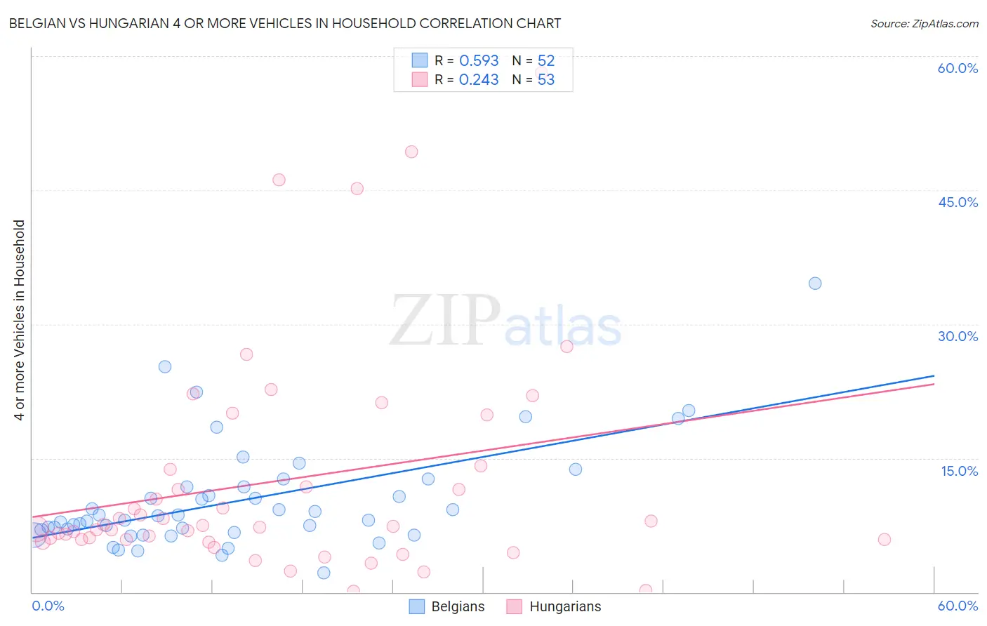 Belgian vs Hungarian 4 or more Vehicles in Household