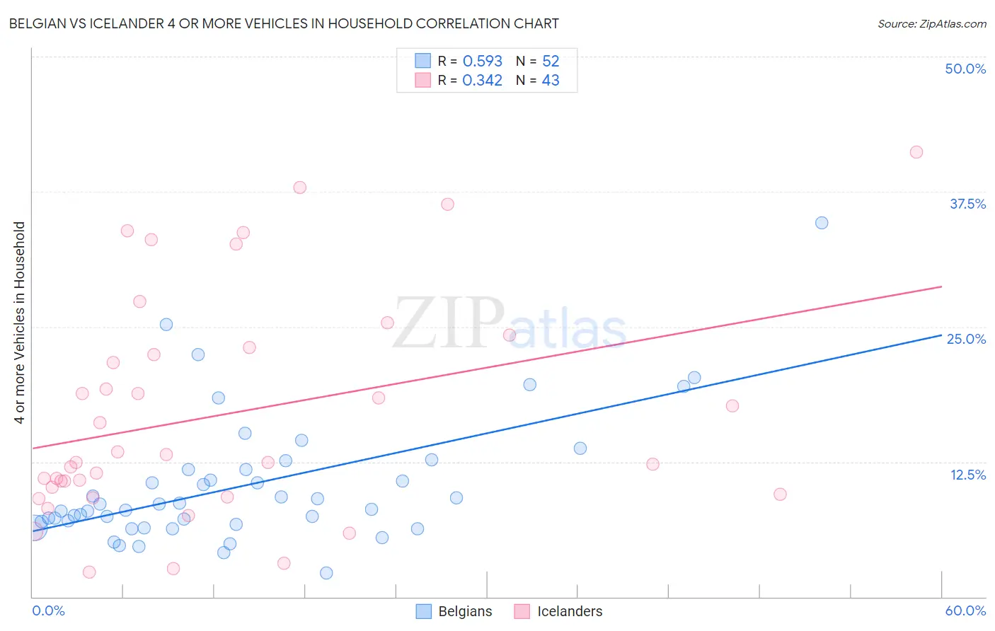 Belgian vs Icelander 4 or more Vehicles in Household