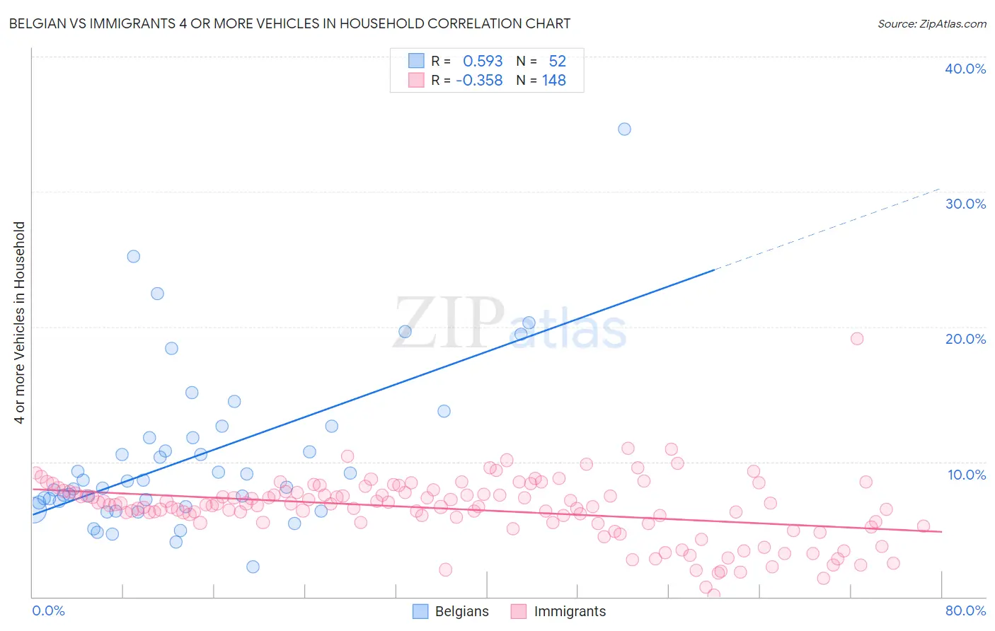 Belgian vs Immigrants 4 or more Vehicles in Household