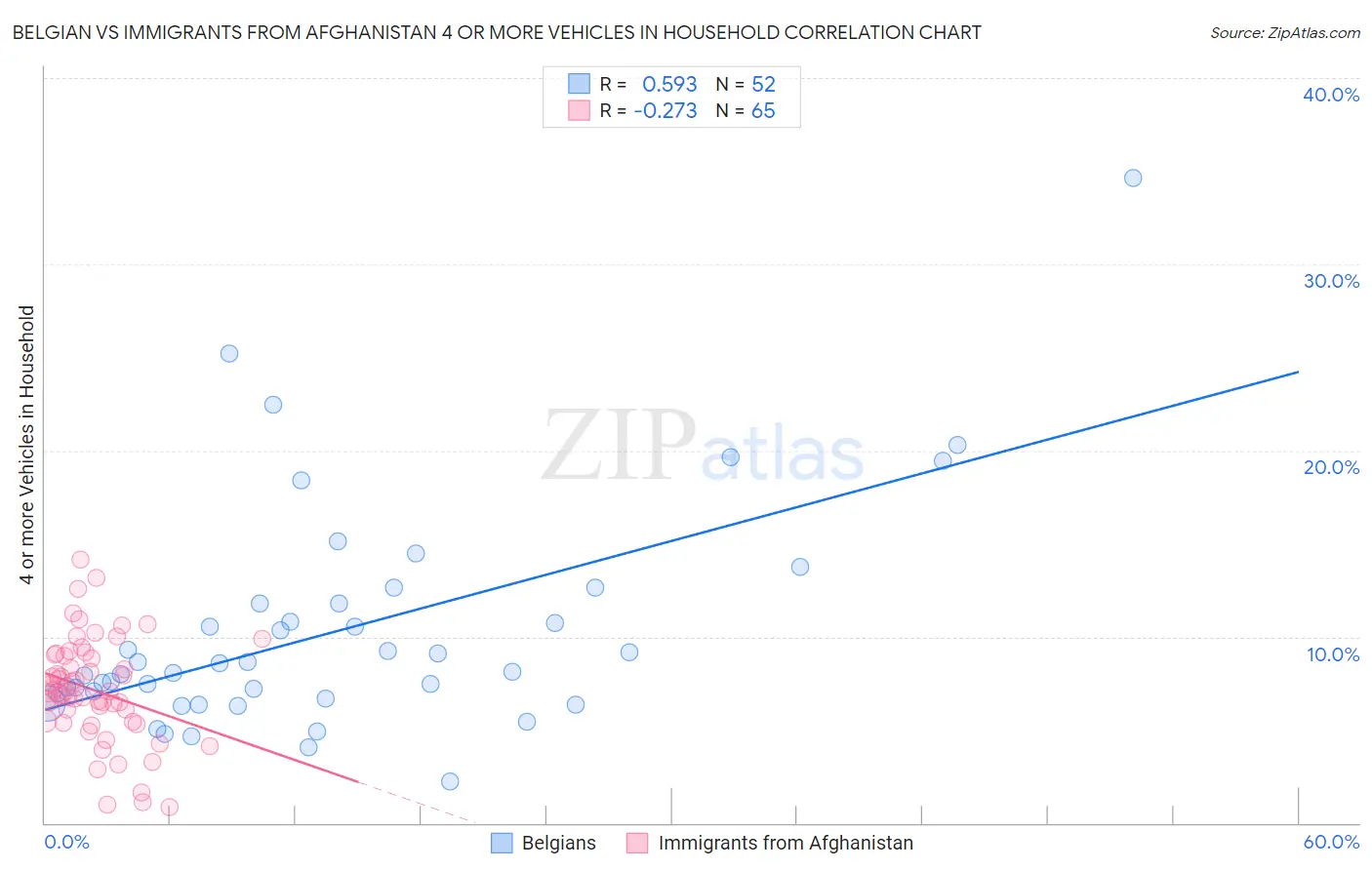 Belgian vs Immigrants from Afghanistan 4 or more Vehicles in Household