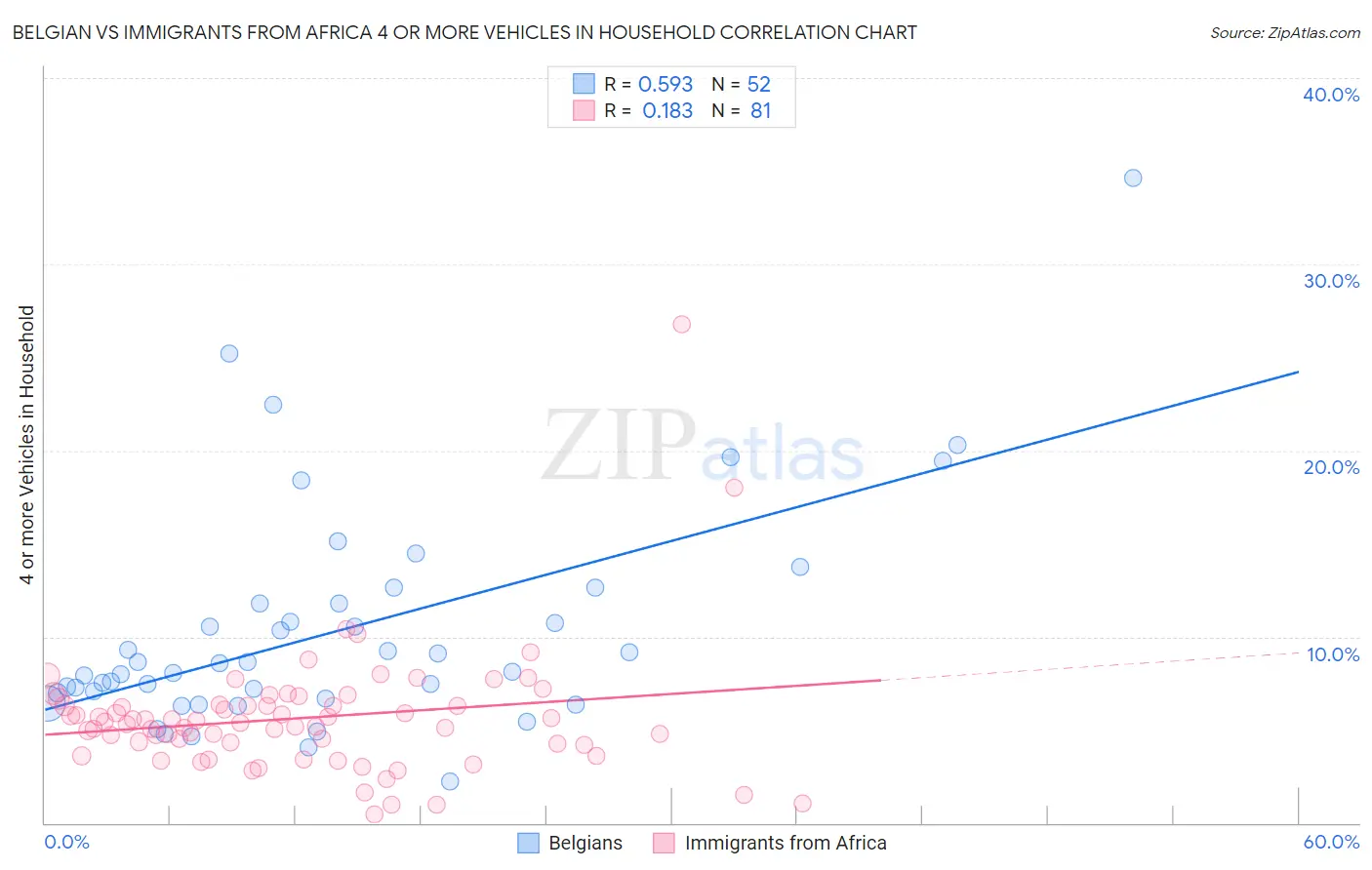 Belgian vs Immigrants from Africa 4 or more Vehicles in Household