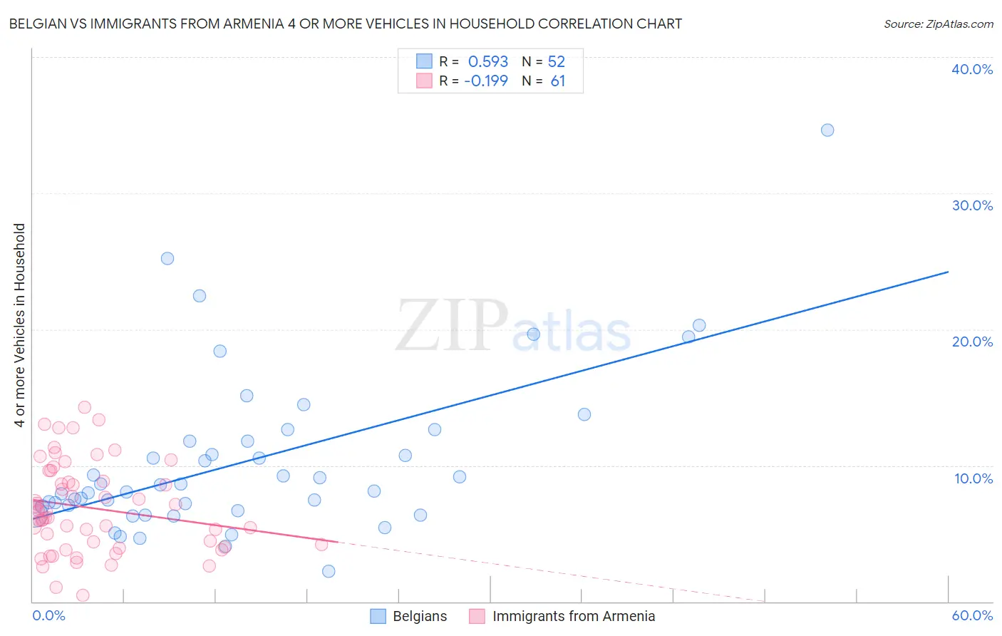 Belgian vs Immigrants from Armenia 4 or more Vehicles in Household