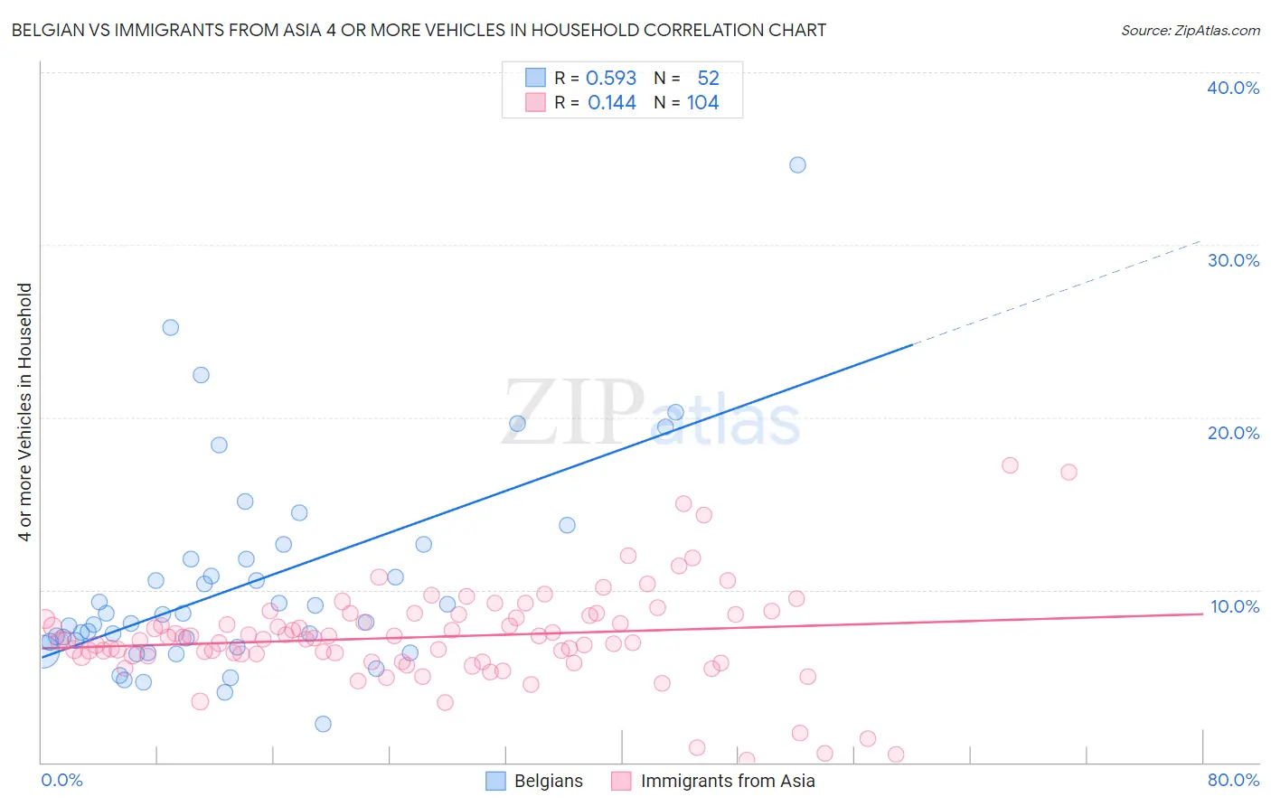 Belgian vs Immigrants from Asia 4 or more Vehicles in Household