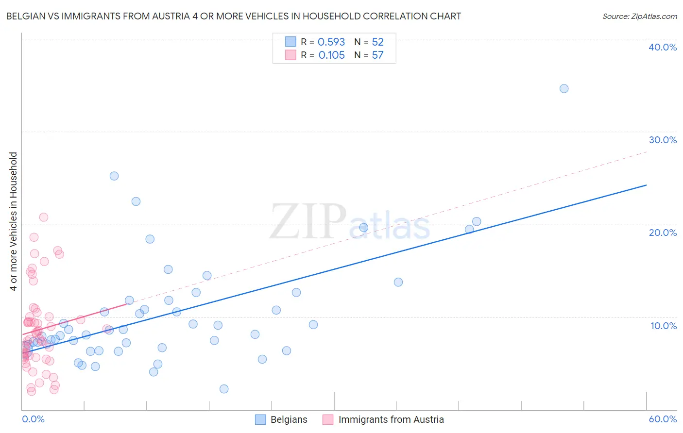 Belgian vs Immigrants from Austria 4 or more Vehicles in Household