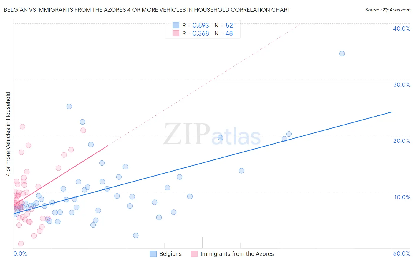 Belgian vs Immigrants from the Azores 4 or more Vehicles in Household