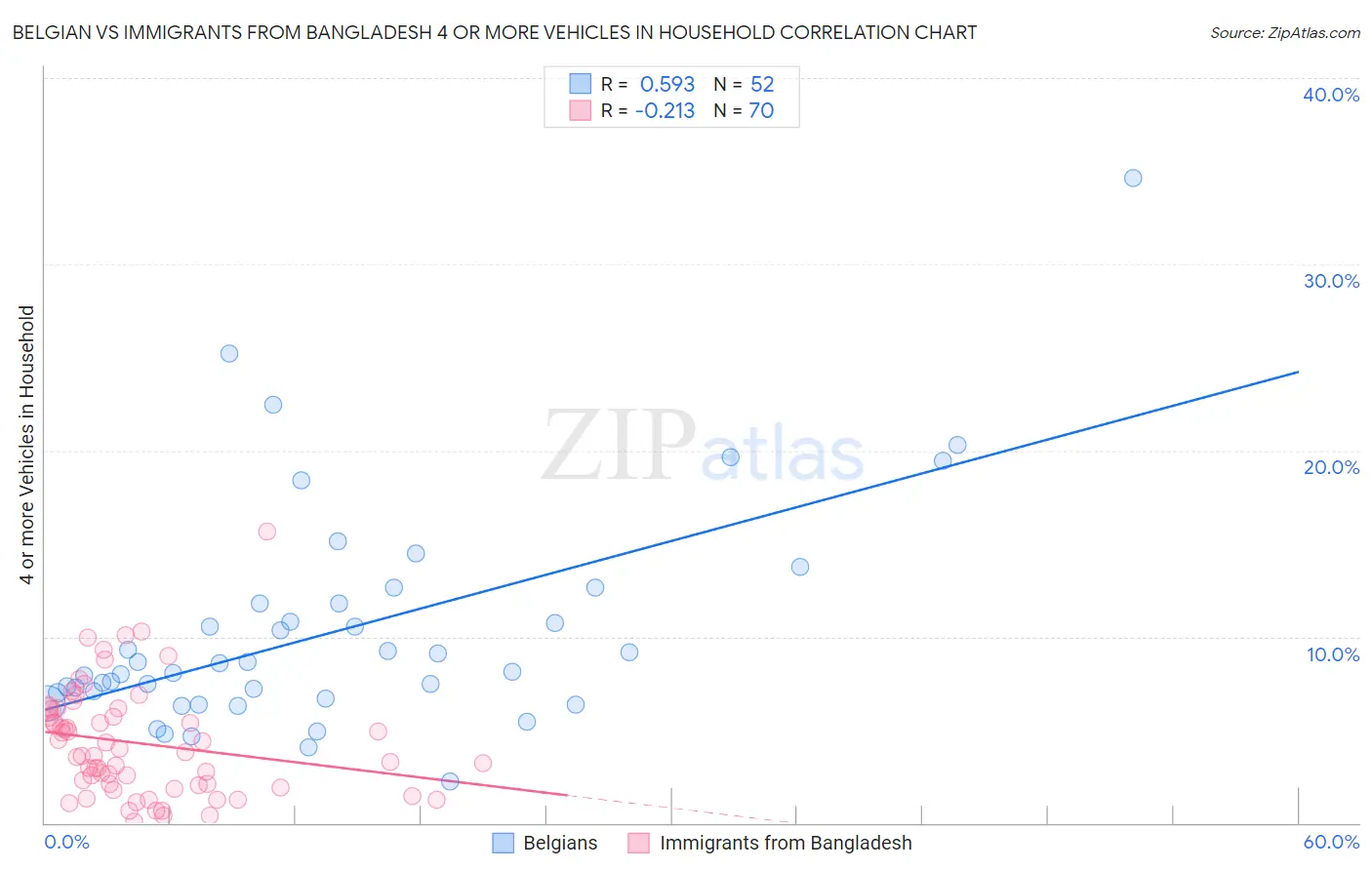 Belgian vs Immigrants from Bangladesh 4 or more Vehicles in Household