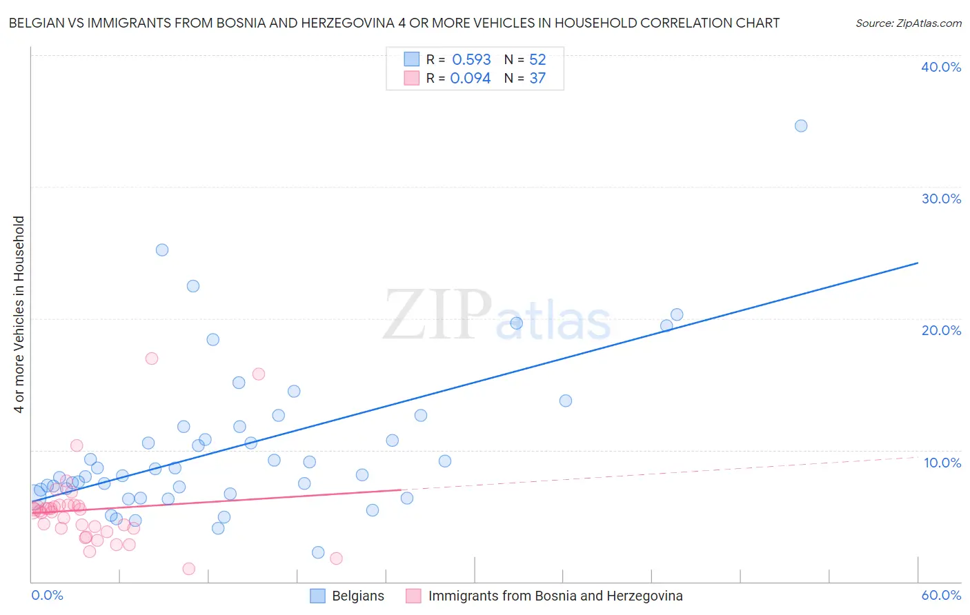 Belgian vs Immigrants from Bosnia and Herzegovina 4 or more Vehicles in Household