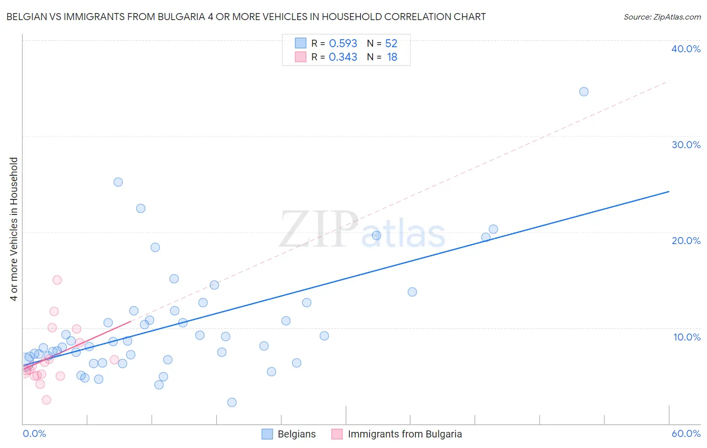 Belgian vs Immigrants from Bulgaria 4 or more Vehicles in Household