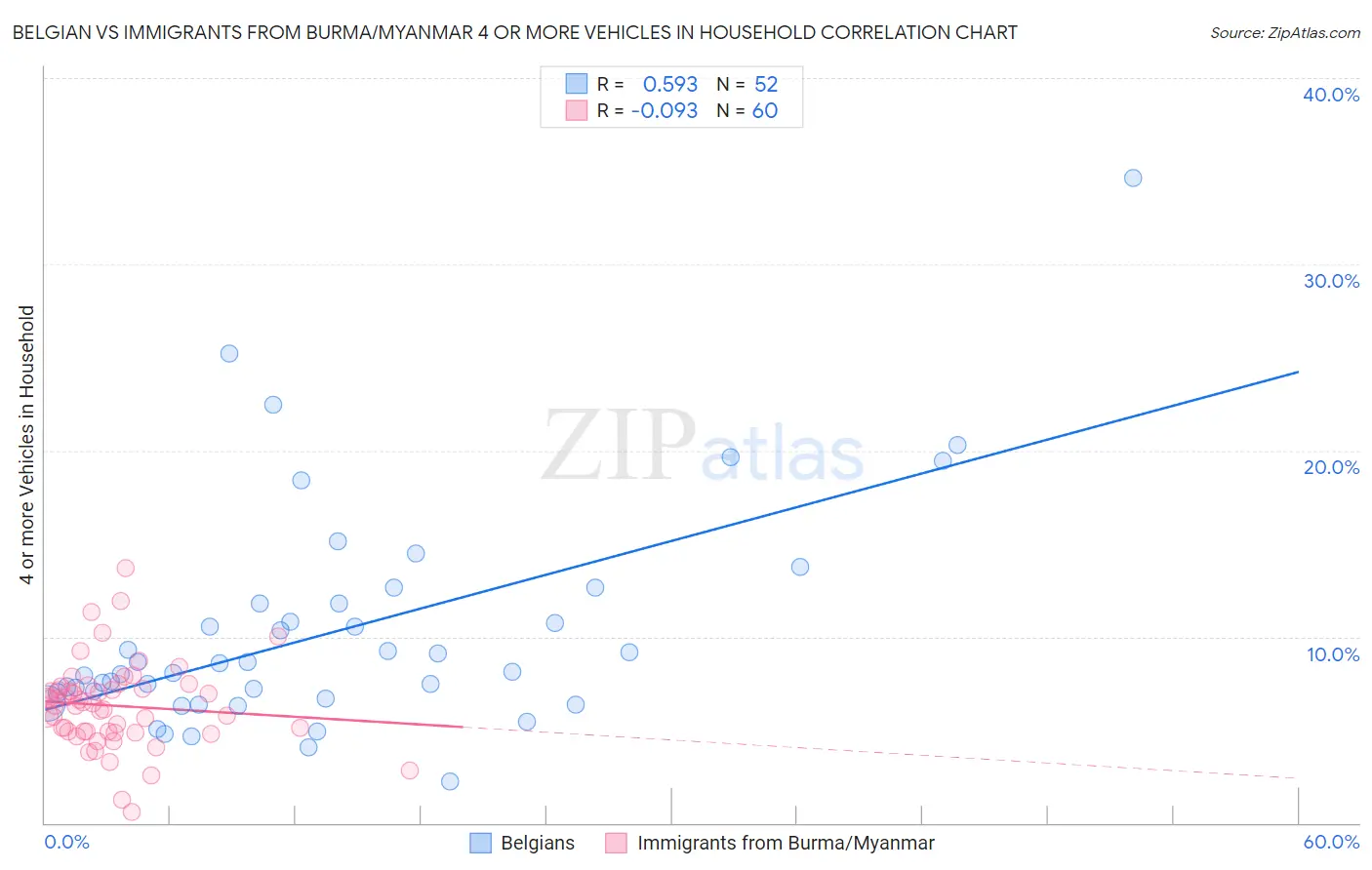 Belgian vs Immigrants from Burma/Myanmar 4 or more Vehicles in Household