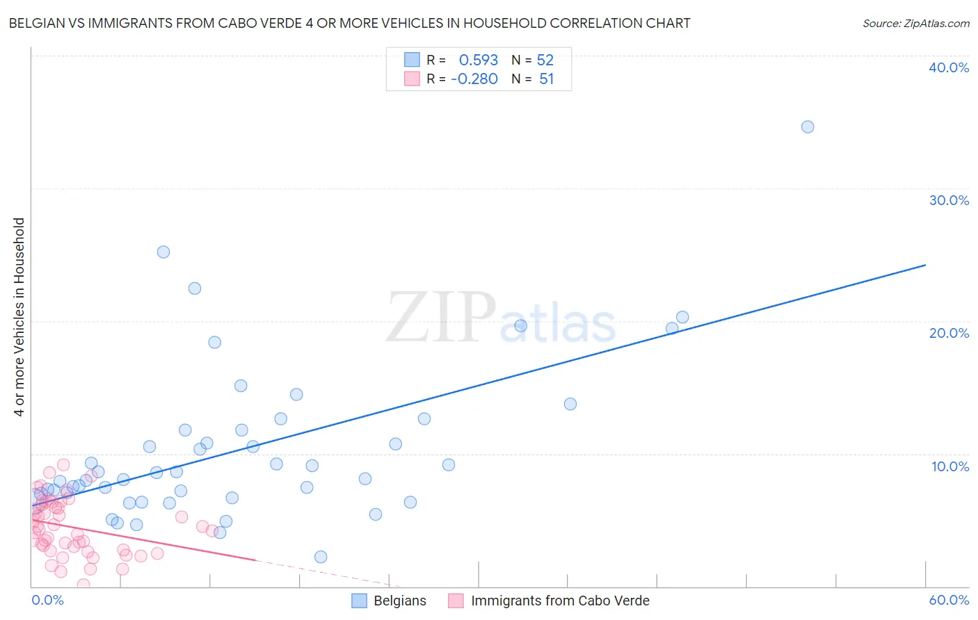 Belgian vs Immigrants from Cabo Verde 4 or more Vehicles in Household