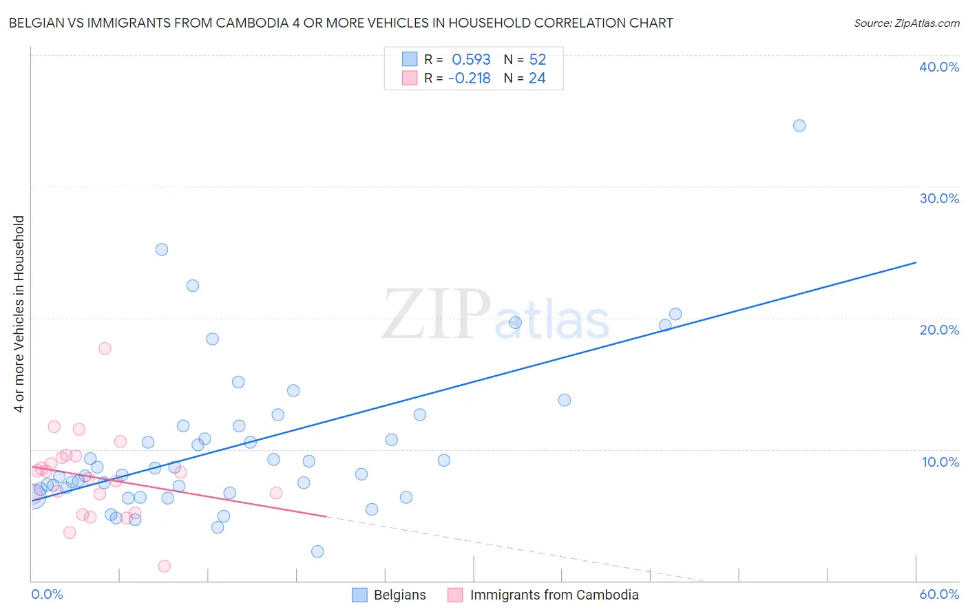 Belgian vs Immigrants from Cambodia 4 or more Vehicles in Household