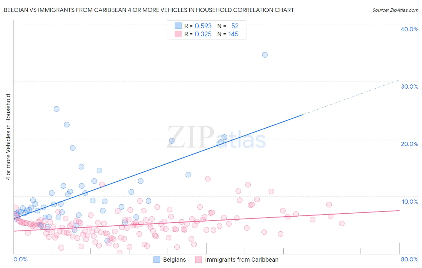 Belgian vs Immigrants from Caribbean 4 or more Vehicles in Household