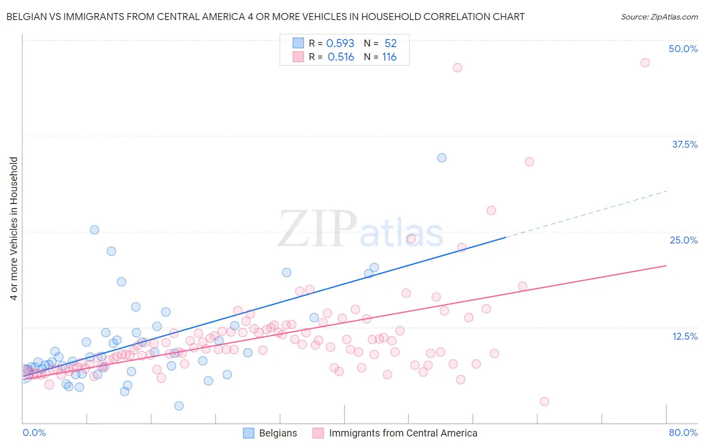 Belgian vs Immigrants from Central America 4 or more Vehicles in Household