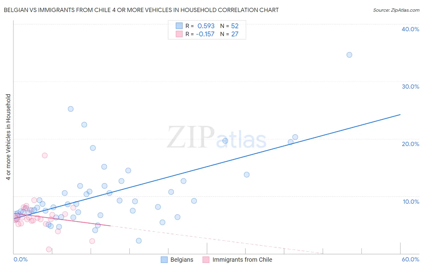 Belgian vs Immigrants from Chile 4 or more Vehicles in Household