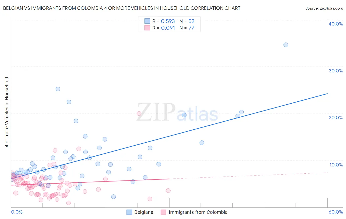 Belgian vs Immigrants from Colombia 4 or more Vehicles in Household