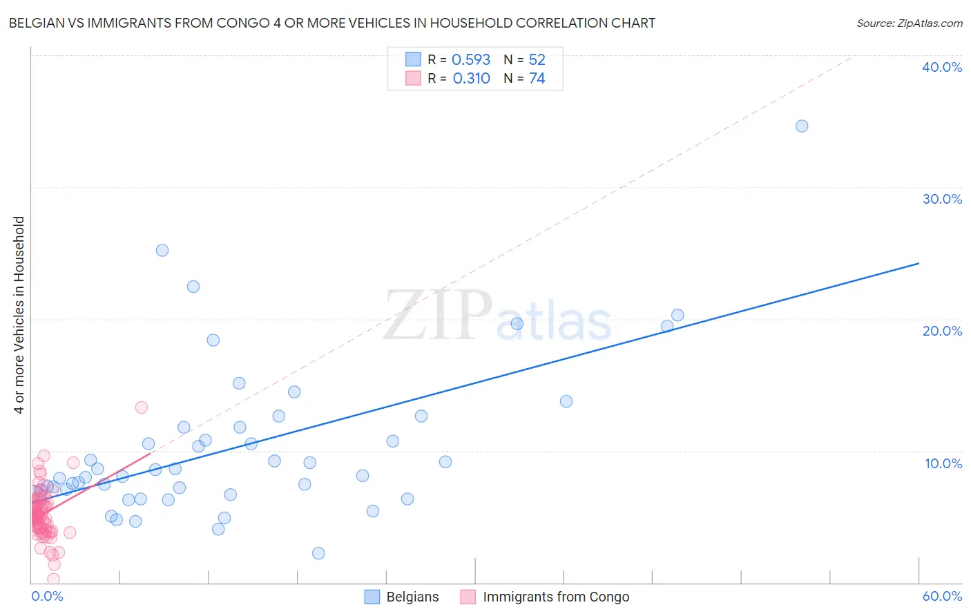 Belgian vs Immigrants from Congo 4 or more Vehicles in Household