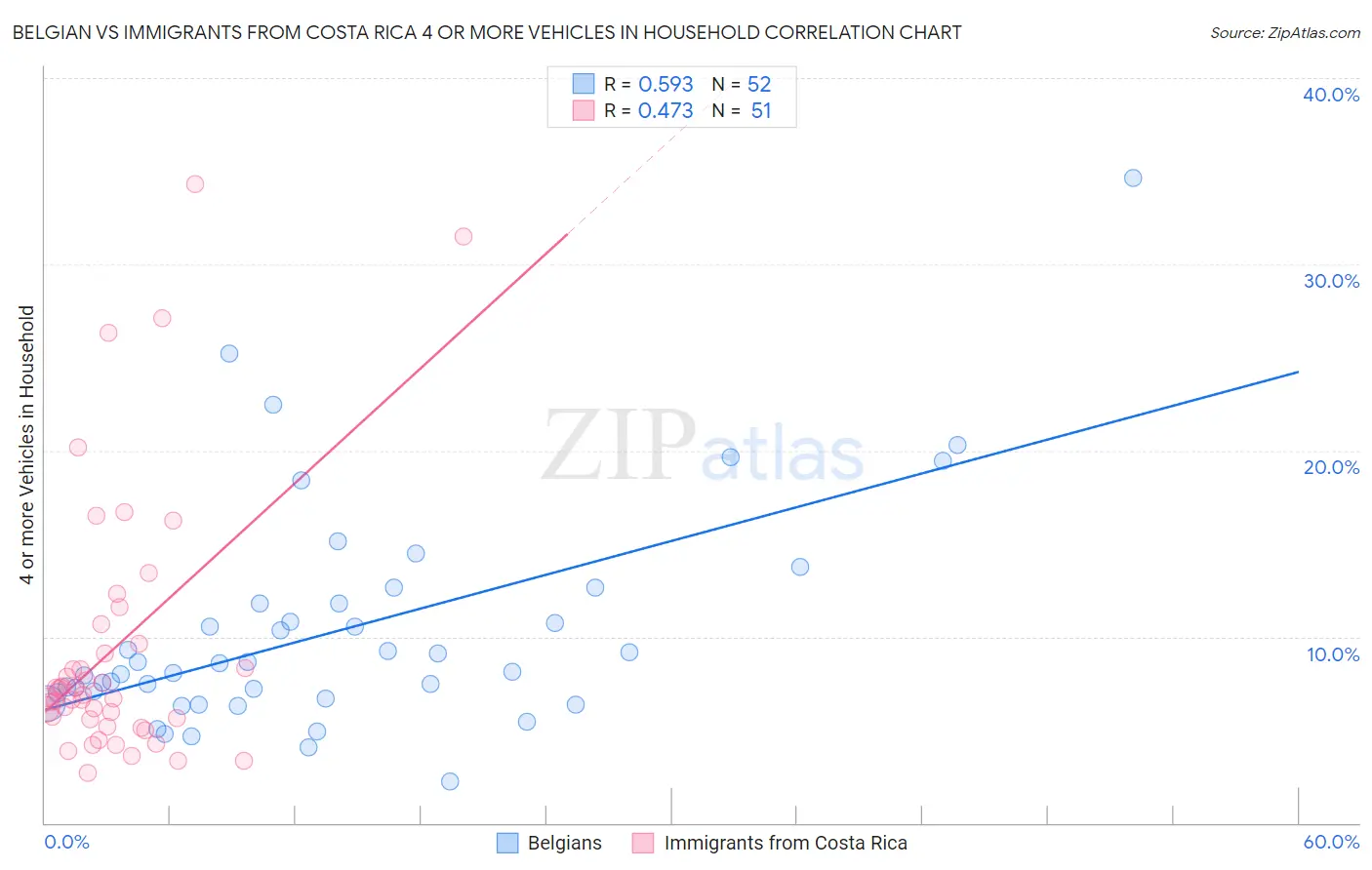 Belgian vs Immigrants from Costa Rica 4 or more Vehicles in Household