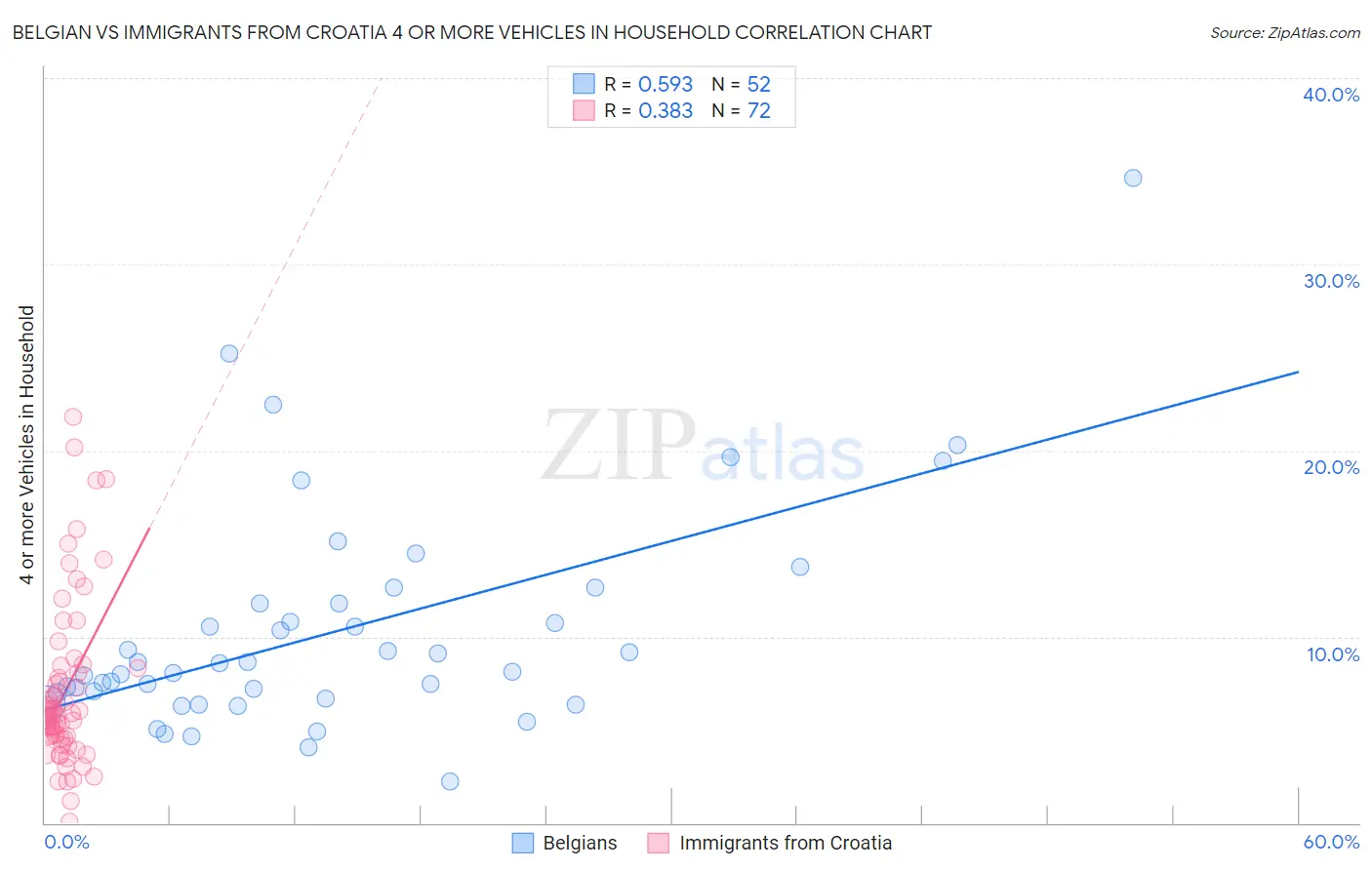 Belgian vs Immigrants from Croatia 4 or more Vehicles in Household