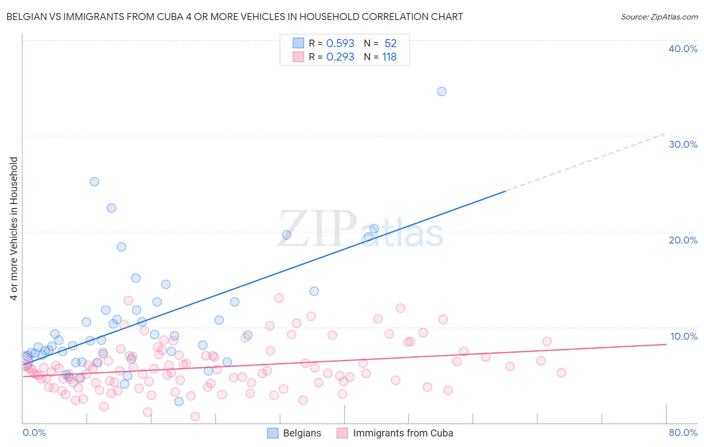 Belgian vs Immigrants from Cuba 4 or more Vehicles in Household