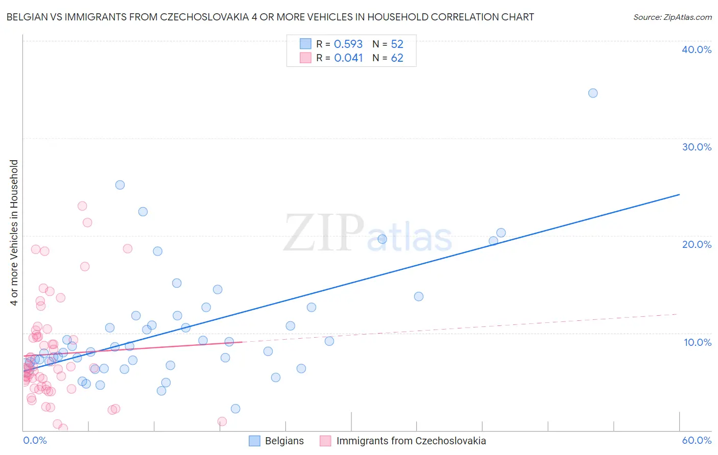 Belgian vs Immigrants from Czechoslovakia 4 or more Vehicles in Household