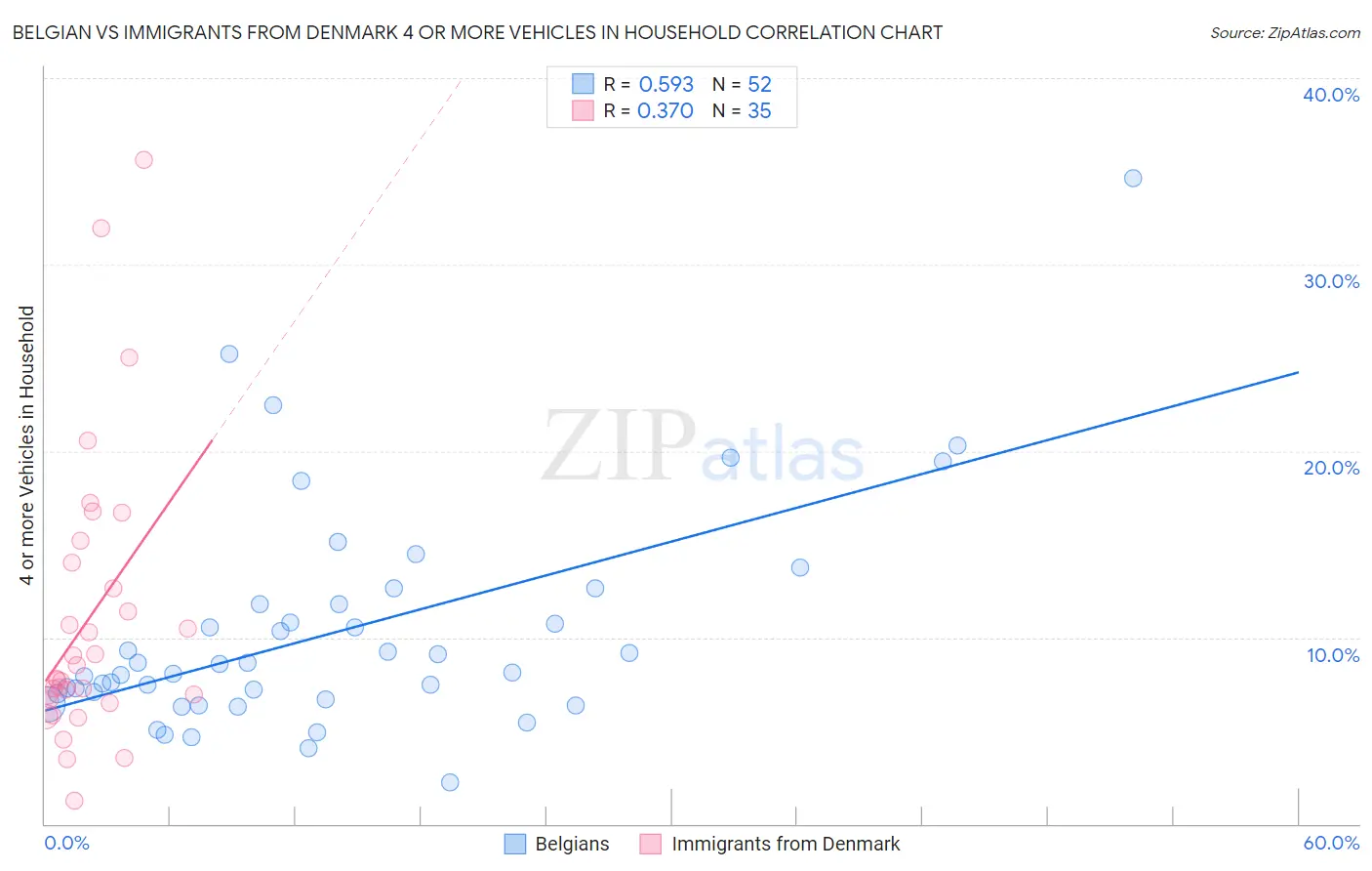Belgian vs Immigrants from Denmark 4 or more Vehicles in Household