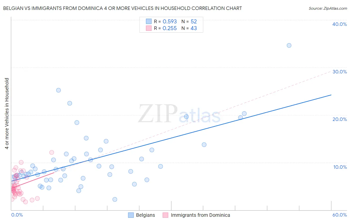 Belgian vs Immigrants from Dominica 4 or more Vehicles in Household