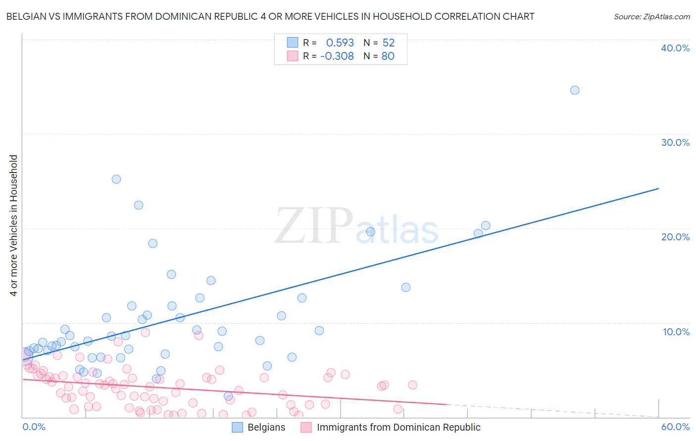 Belgian vs Immigrants from Dominican Republic 4 or more Vehicles in Household