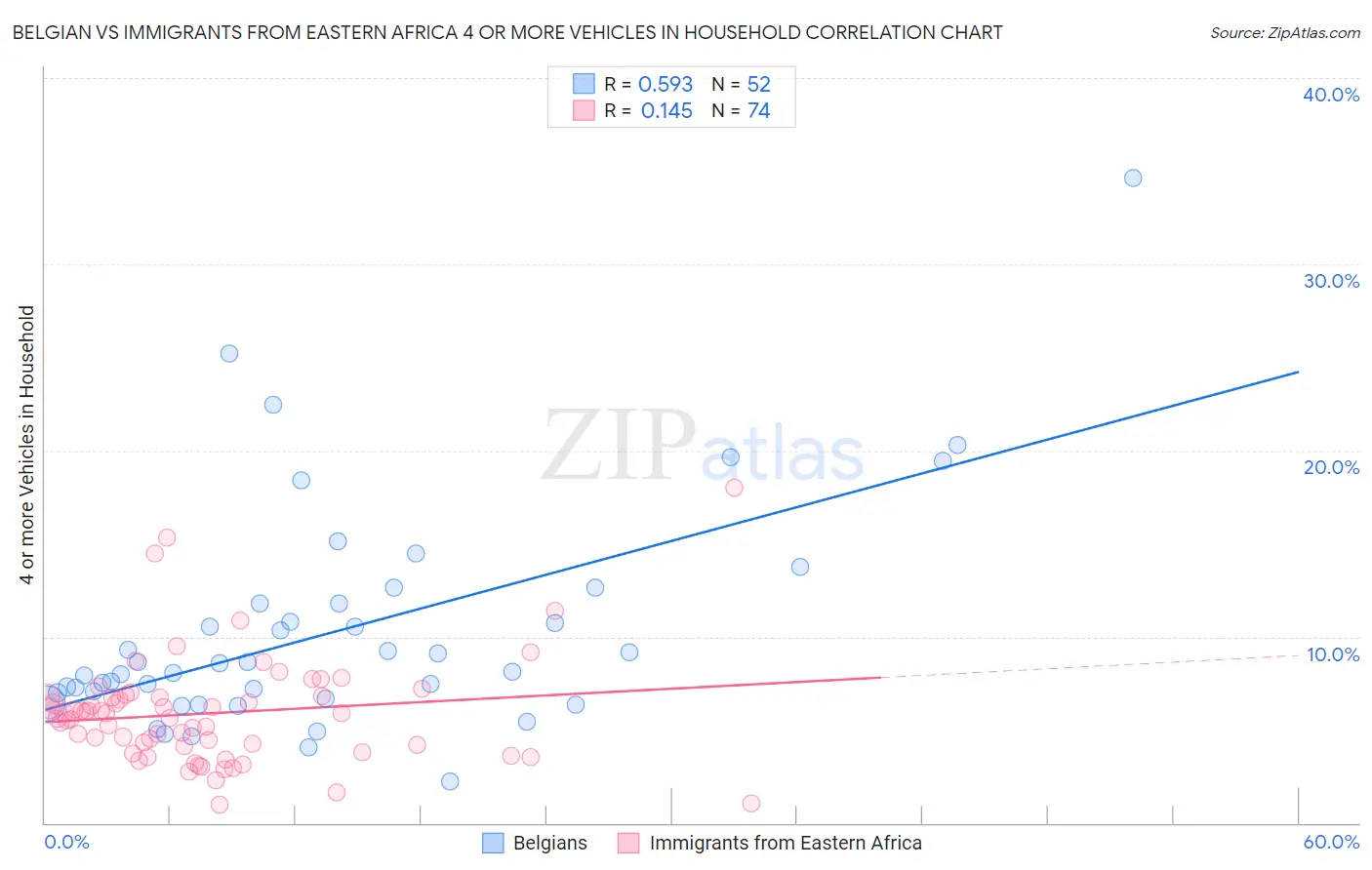 Belgian vs Immigrants from Eastern Africa 4 or more Vehicles in Household