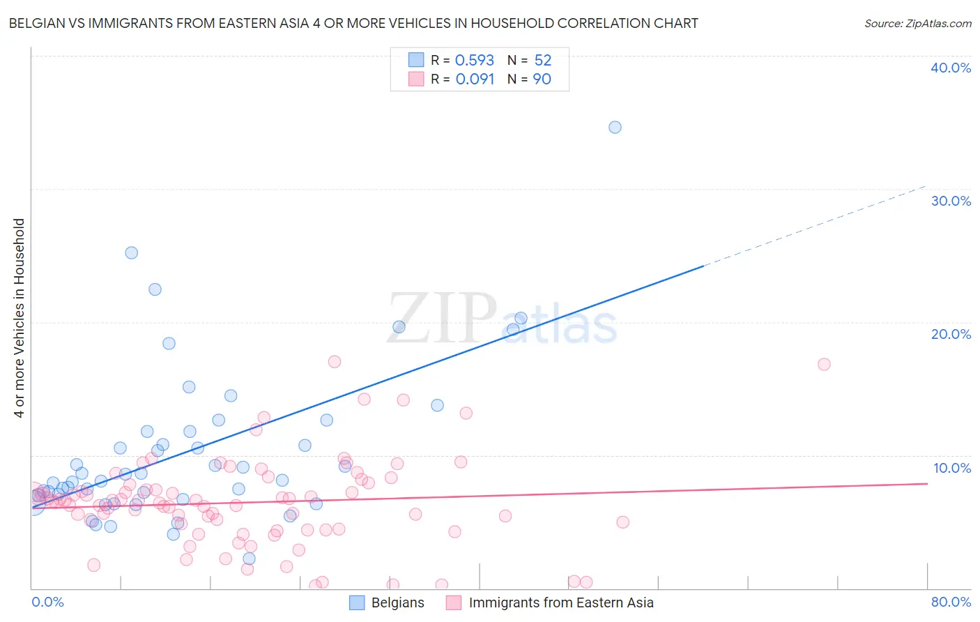 Belgian vs Immigrants from Eastern Asia 4 or more Vehicles in Household