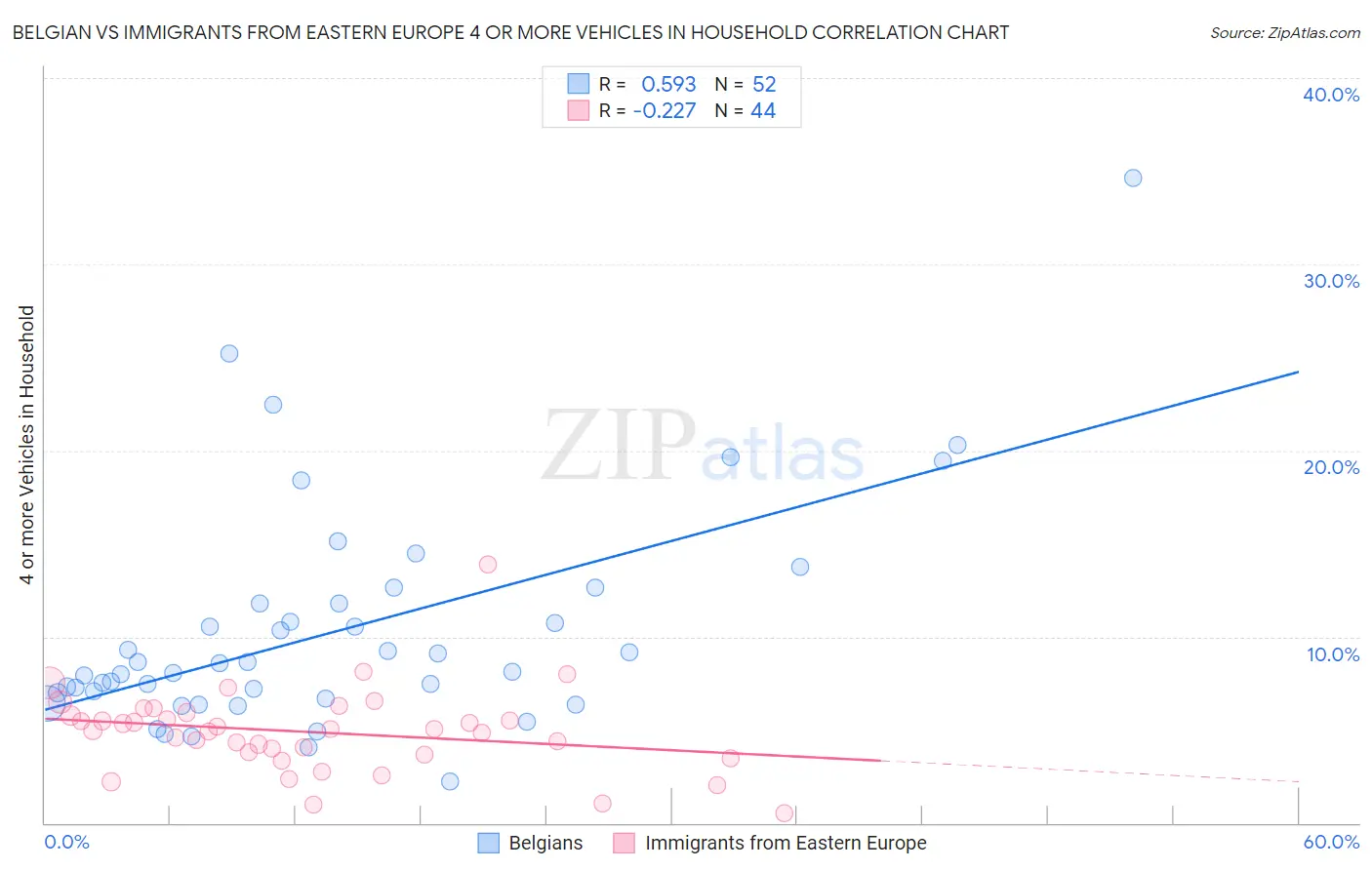 Belgian vs Immigrants from Eastern Europe 4 or more Vehicles in Household