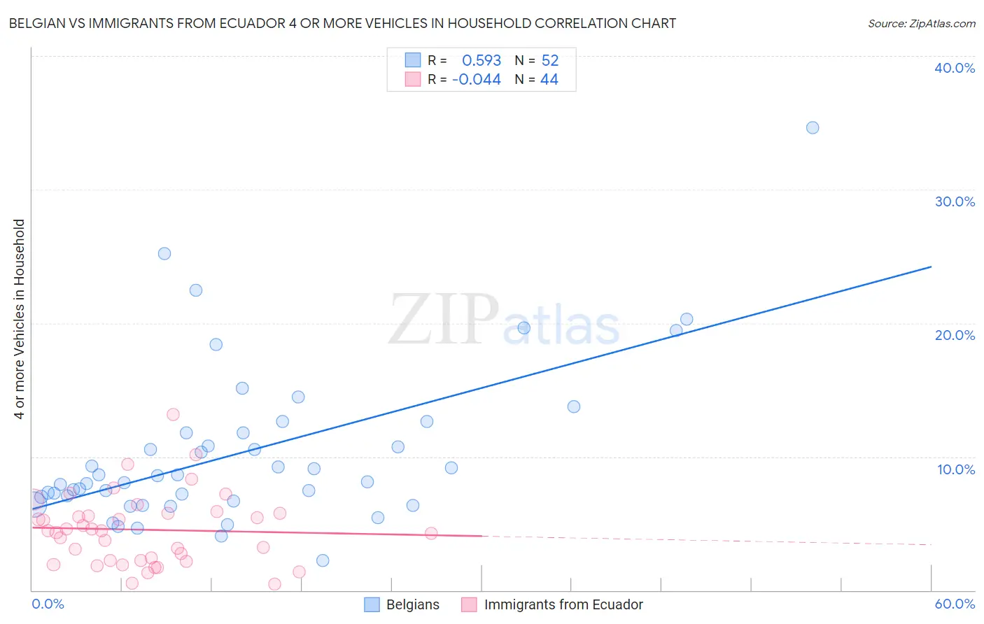 Belgian vs Immigrants from Ecuador 4 or more Vehicles in Household