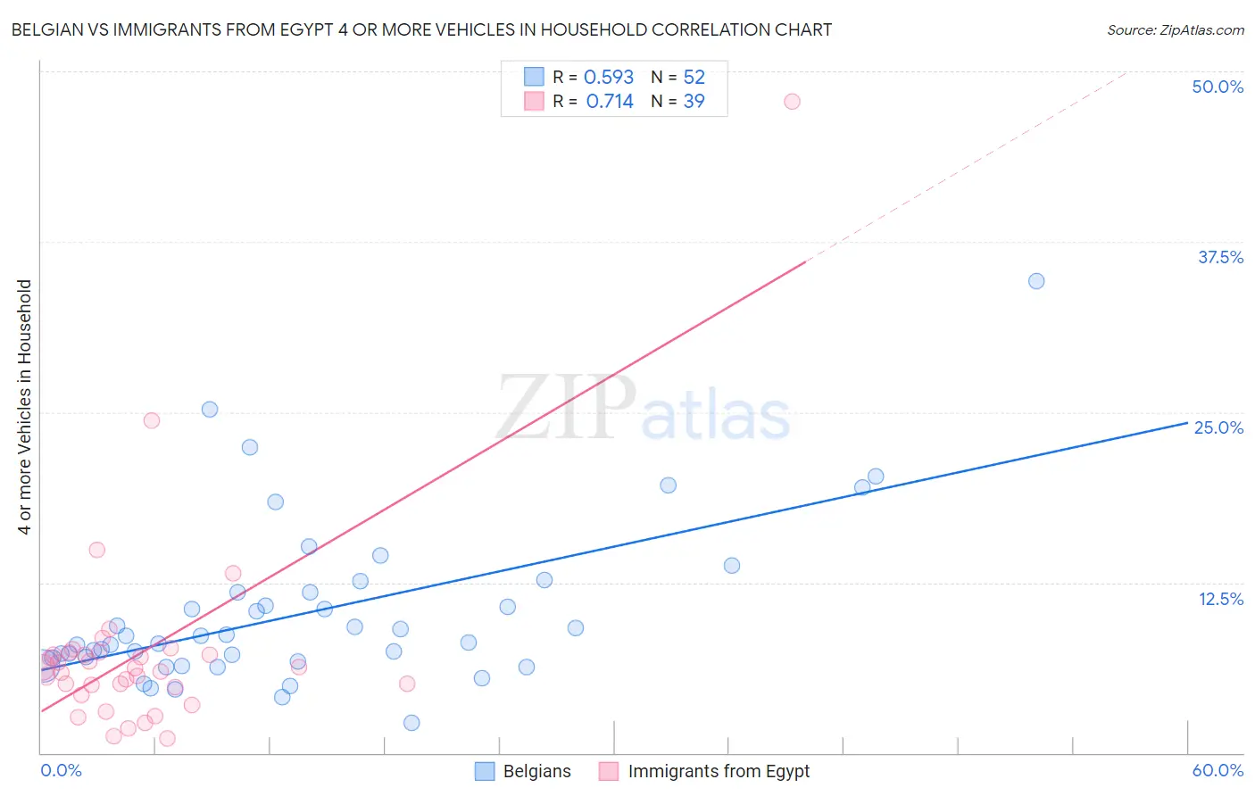 Belgian vs Immigrants from Egypt 4 or more Vehicles in Household