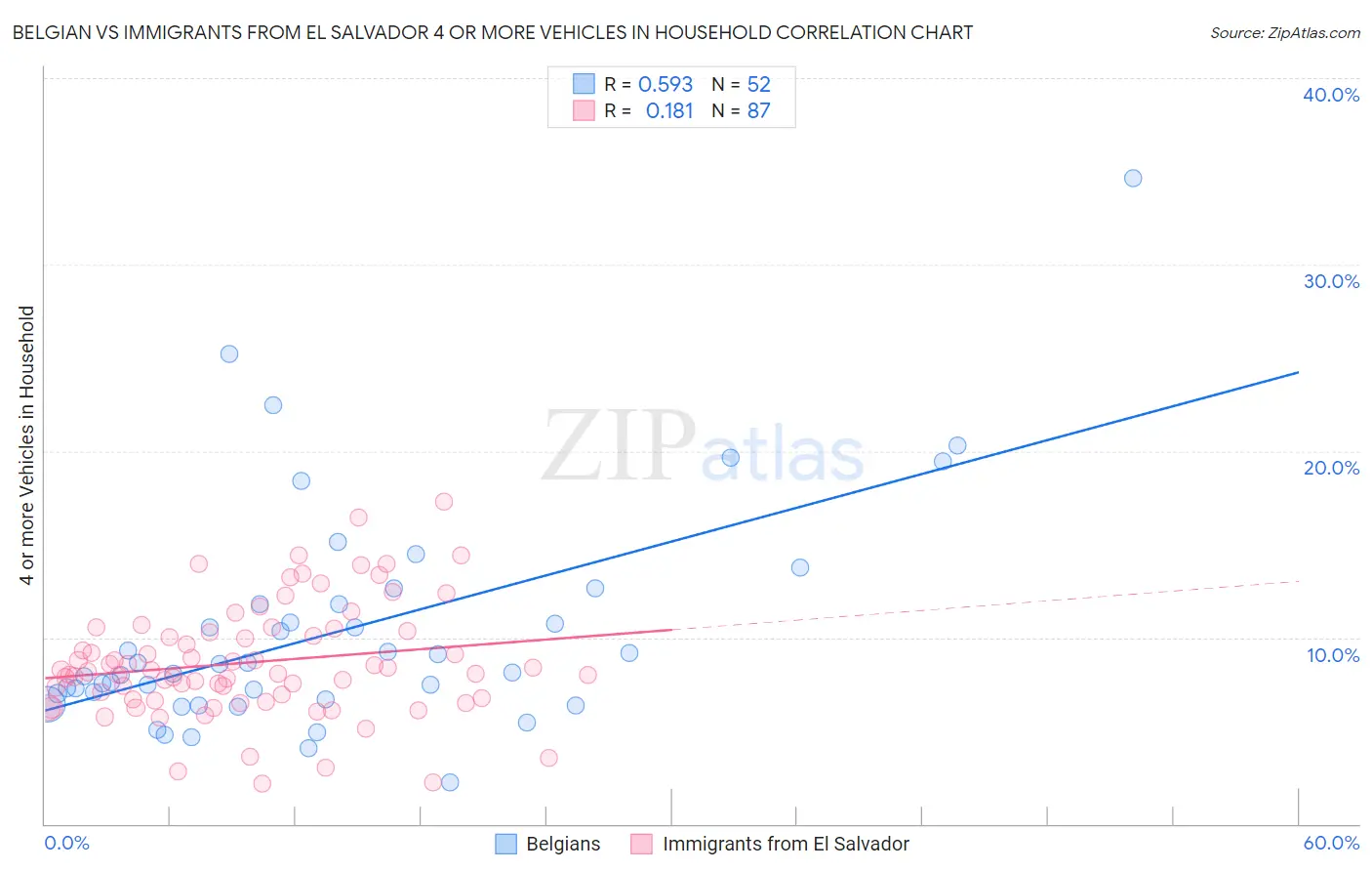 Belgian vs Immigrants from El Salvador 4 or more Vehicles in Household