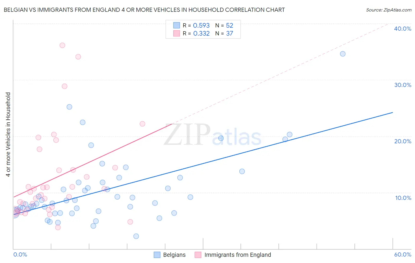 Belgian vs Immigrants from England 4 or more Vehicles in Household