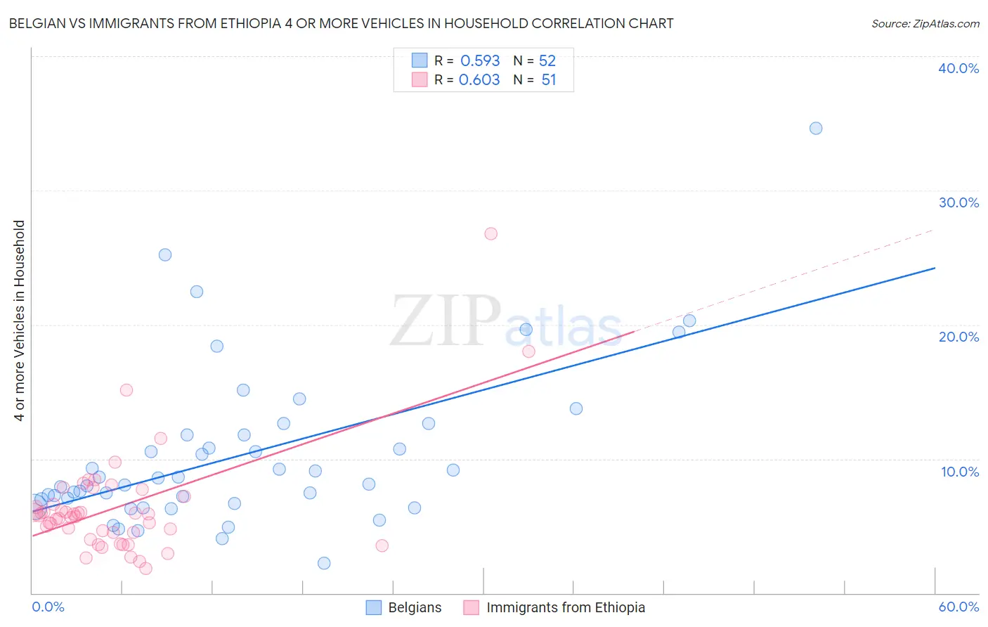 Belgian vs Immigrants from Ethiopia 4 or more Vehicles in Household