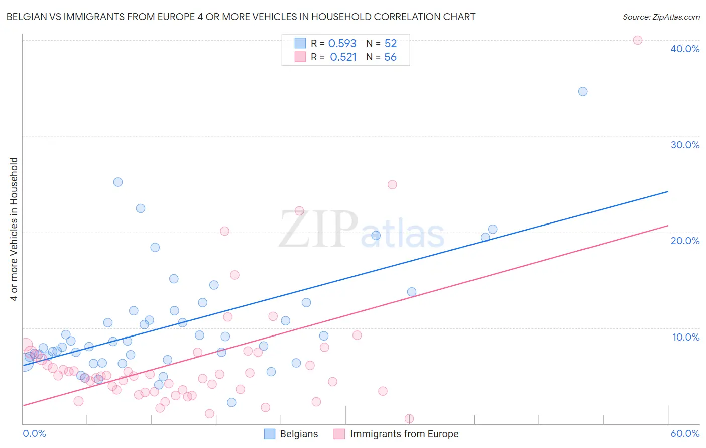 Belgian vs Immigrants from Europe 4 or more Vehicles in Household