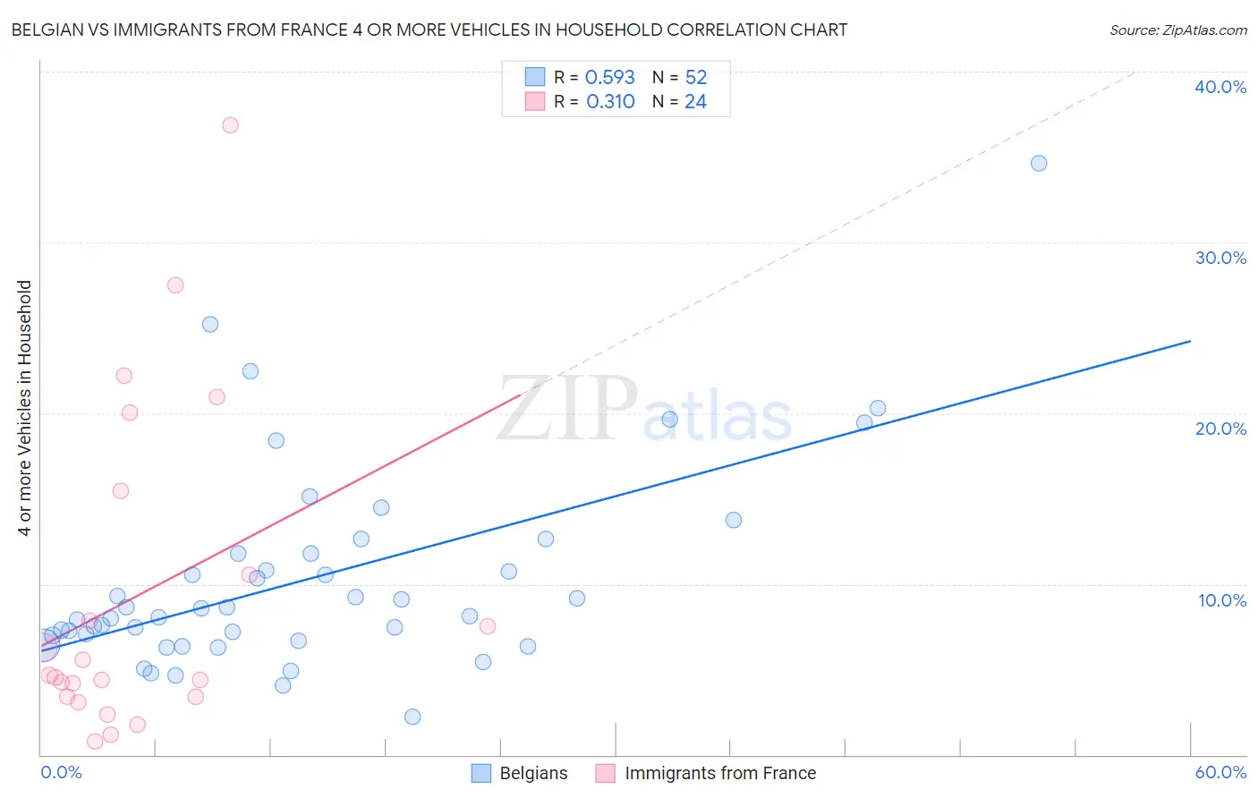 Belgian vs Immigrants from France 4 or more Vehicles in Household