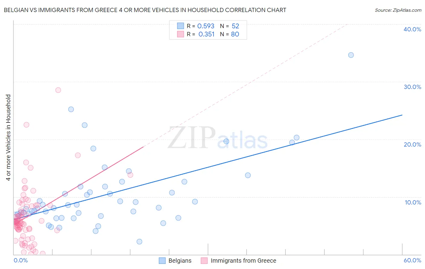 Belgian vs Immigrants from Greece 4 or more Vehicles in Household