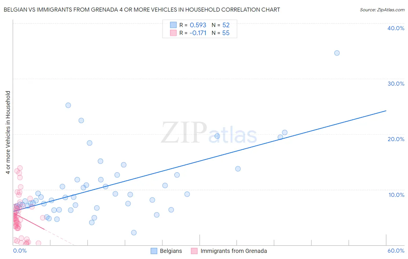 Belgian vs Immigrants from Grenada 4 or more Vehicles in Household