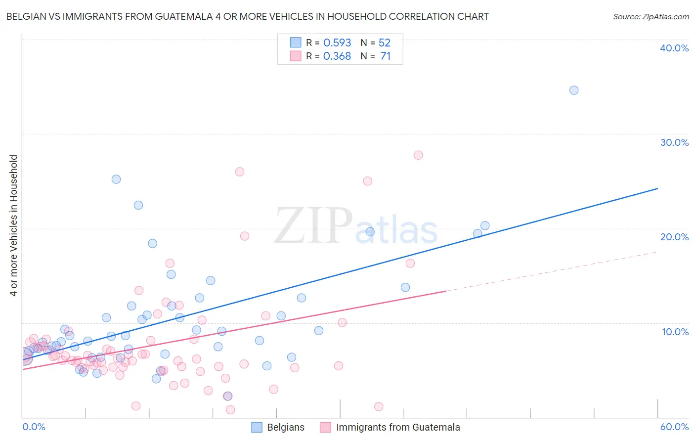 Belgian vs Immigrants from Guatemala 4 or more Vehicles in Household