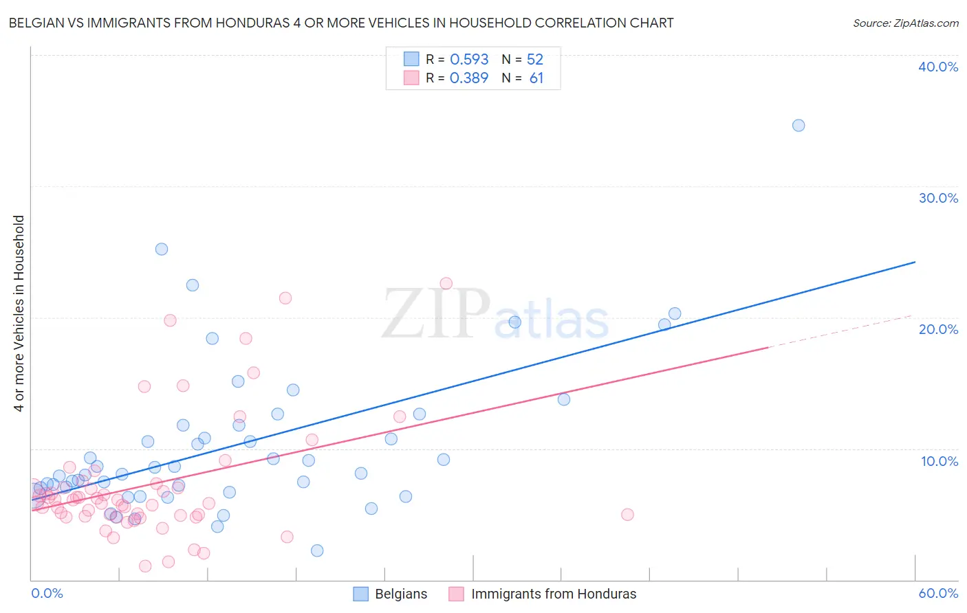 Belgian vs Immigrants from Honduras 4 or more Vehicles in Household