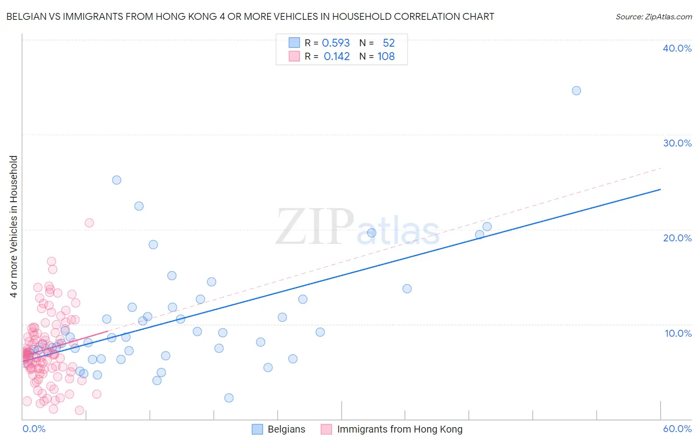 Belgian vs Immigrants from Hong Kong 4 or more Vehicles in Household