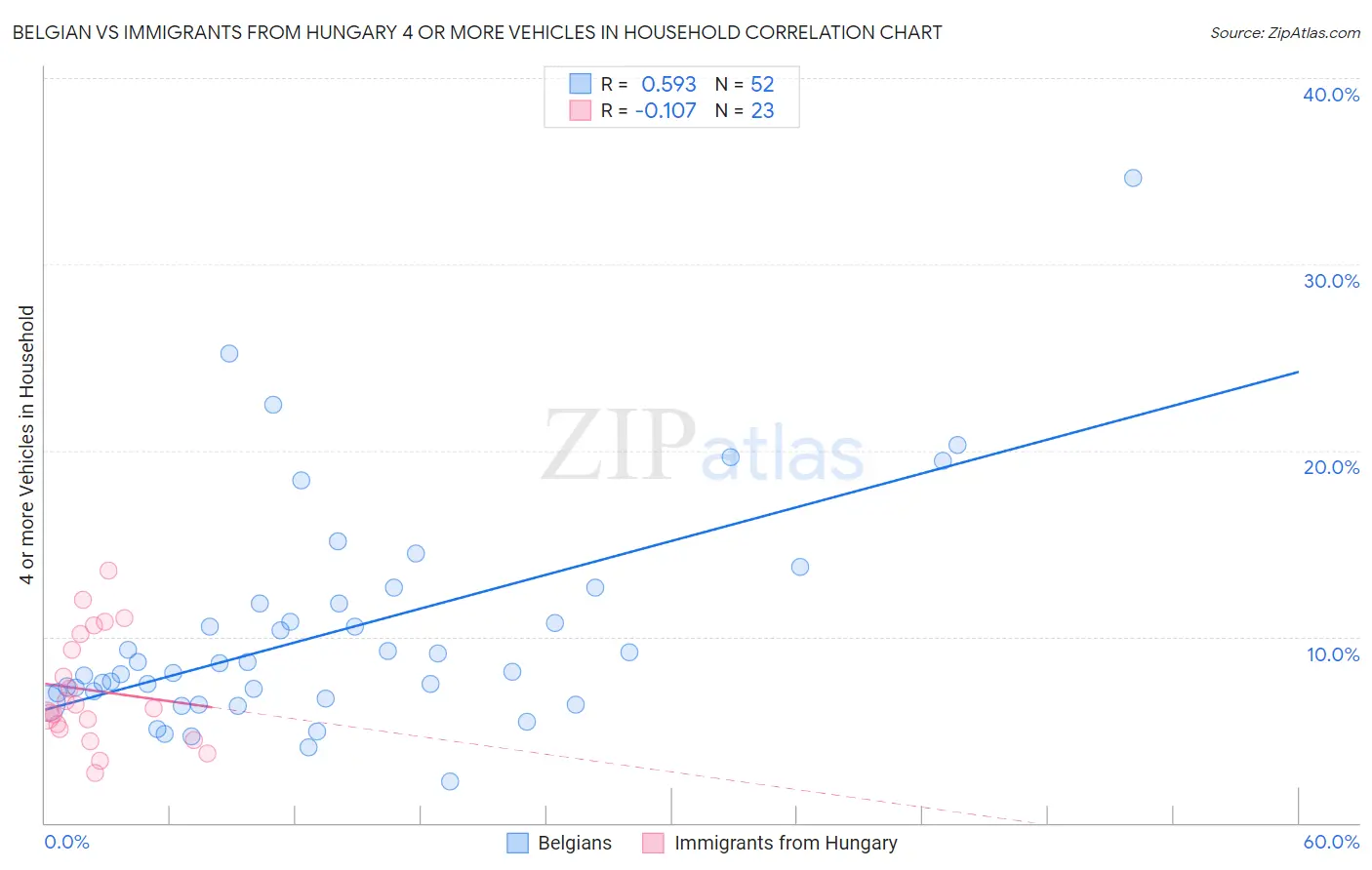 Belgian vs Immigrants from Hungary 4 or more Vehicles in Household