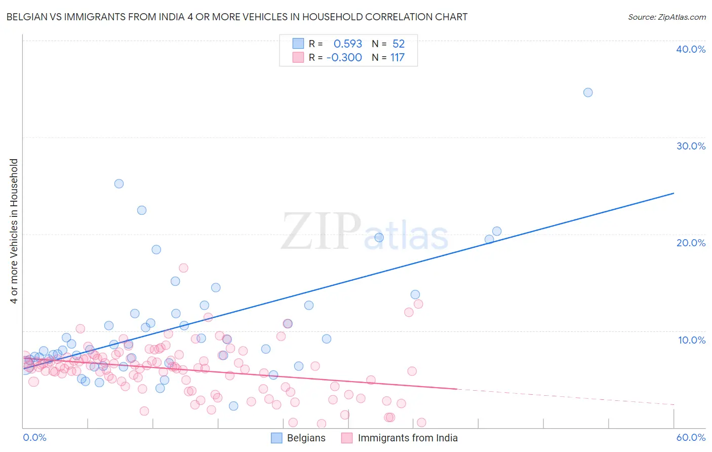 Belgian vs Immigrants from India 4 or more Vehicles in Household